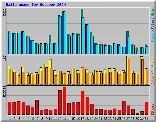 Daily usage for October 2024