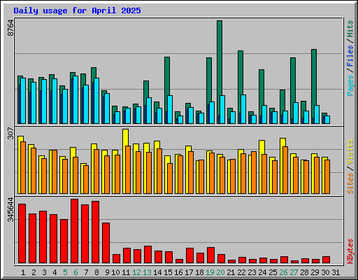 Daily usage for April 2025