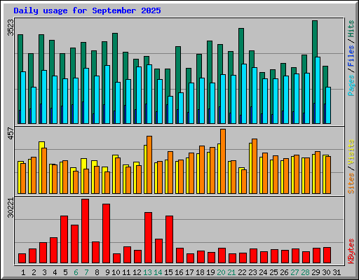 Daily usage for September 2025