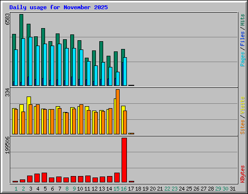 Daily usage for November 2025